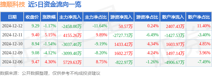 股票行情快报：捷顺科技（002609）12月12日主力资金净卖出2458.00万元