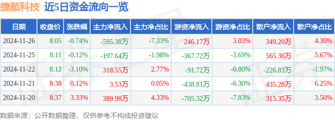 股票行情快报：捷顺科技（002609）11月26日主力资金净卖出595.38万元