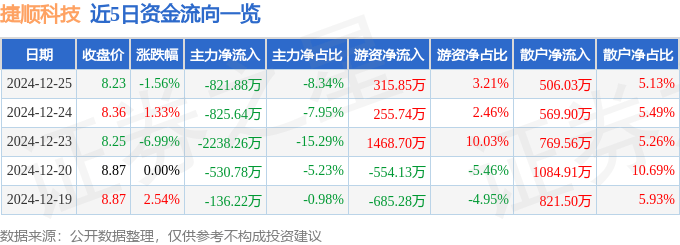 股票行情快报：捷顺科技（002609）12月25日主力资金净卖出821.88万元
