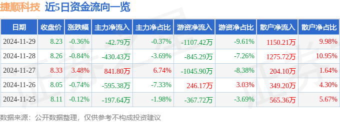 股票行情快报：捷顺科技（002609）11月29日主力资金净卖出42.79万元