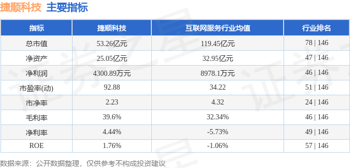 股票行情快报：捷顺科技（002609）11月29日主力资金净卖出42.79万元