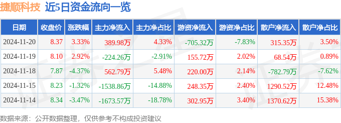 股票行情快报：捷顺科技（002609）11月20日主力资金净买入389.98万元