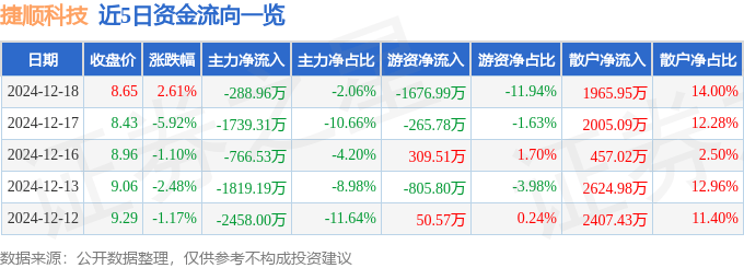 股票行情快报：捷顺科技（002609）12月18日主力资金净卖出288.96万元