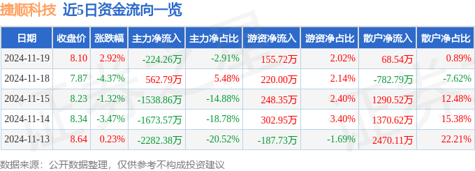 股票行情快报：捷顺科技（002609）11月19日主力资金净卖出224.26万元