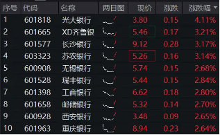 央行定调：股票回购增持贷款有望成为银行新的业务增长点！银行股顺势而起，银行ETF（512800）涨超2%！