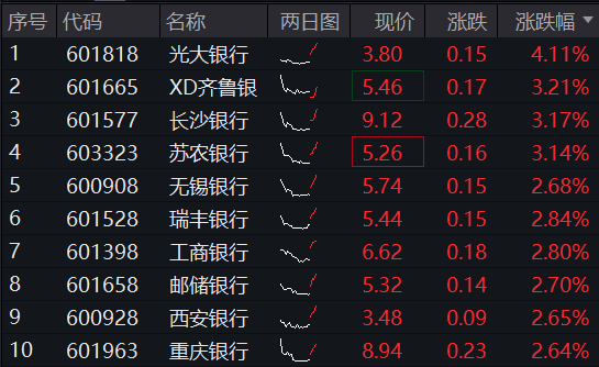 ETF盘中资讯|央行定调：股票回购增持贷款有望成为银行新的业务增长点！银行股顺势而起，银行ETF（512800）涨超2%！