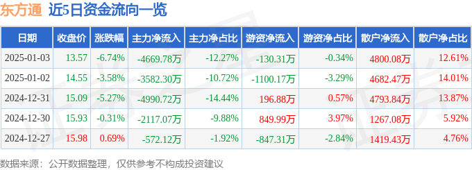 股票行情快报：东方通（300379）1月3日主力资金净卖出4669.78万元