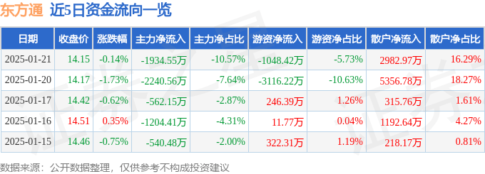 股票行情快报：东方通（300379）1月21日主力资金净卖出1934.55万元