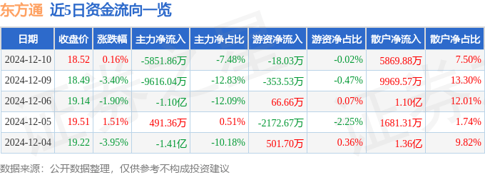 股票行情快报：东方通（300379）12月10日主力资金净卖出5851.86万元