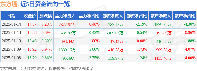 股票行情快报：东方通（300379）1月14日主力资金净买入2322.67万元