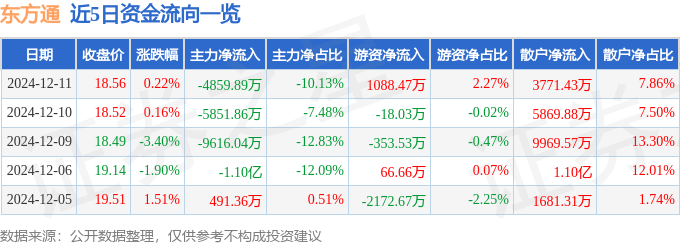 股票行情快报：东方通（300379）12月11日主力资金净卖出4859.89万元