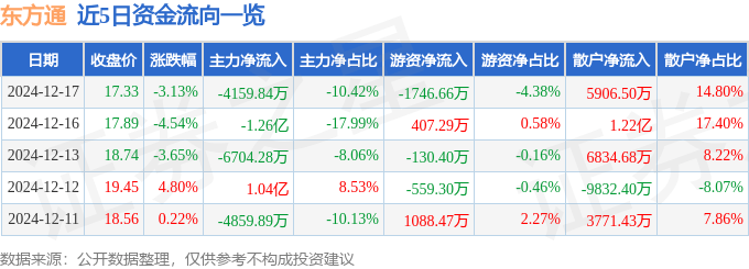 股票行情快报：东方通（300379）12月17日主力资金净卖出4159.84万元