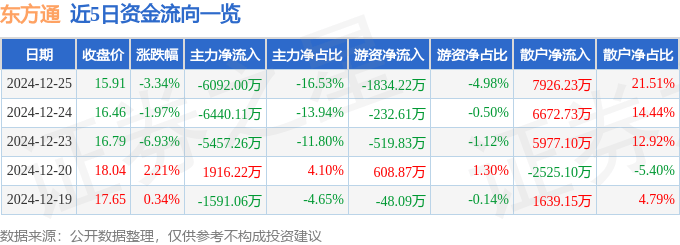 股票行情快报：东方通（300379）12月25日主力资金净卖出6092.00万元
