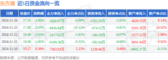 股票行情快报：东方通（300379）11月26日主力资金净卖出3456.97万元
