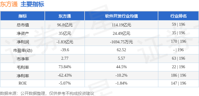 股票行情快报：东方通（300379）11月26日主力资金净卖出3456.97万元