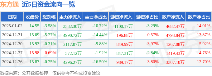 股票行情快报：东方通（300379）1月2日主力资金净卖出3582.30万元