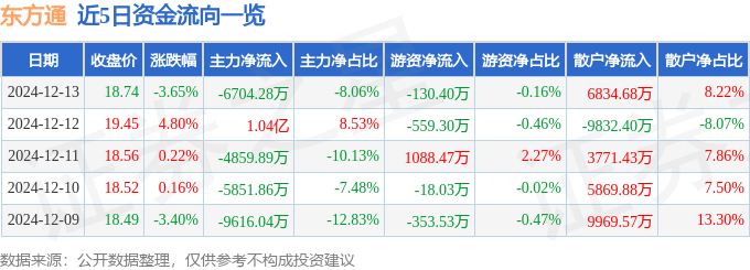 股票行情快报：东方通（300379）12月13日主力资金净卖出6704.28万元