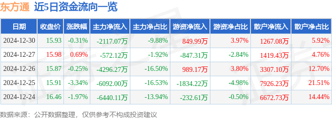 股票行情快报：东方通（300379）12月30日主力资金净卖出2117.07万元