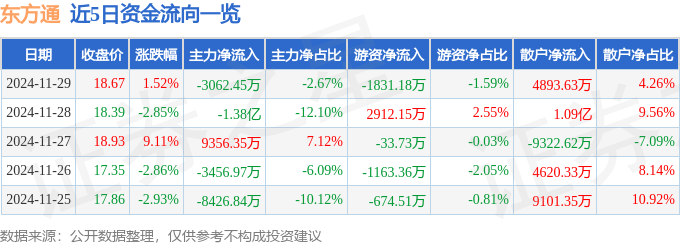股票行情快报：东方通（300379）11月29日主力资金净卖出3062.45万元