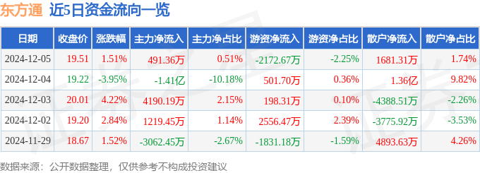 股票行情快报：东方通（300379）12月5日主力资金净买入491.36万元