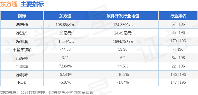 股票行情快报：东方通（300379）12月5日主力资金净买入491.36万元