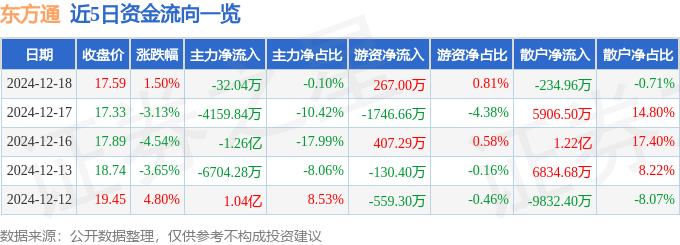 股票行情快报：东方通（300379）12月18日主力资金净卖出32.04万元