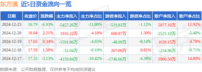 股票行情快报：东方通（300379）12月23日主力资金净卖出5457.26万元