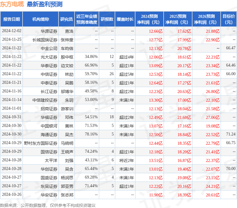 诚通证券：给予东方电缆买入评级
