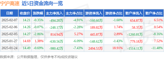 股票行情快报：宁沪高速（600377）2月7日主力资金净卖出494.28万元