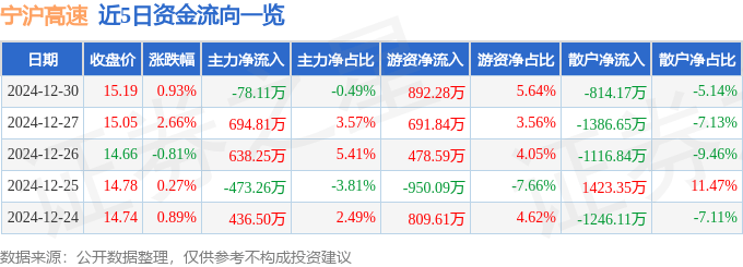 股票行情快报：宁沪高速（600377）12月30日主力资金净卖出78.11万元