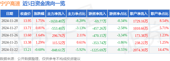 股票行情快报：宁沪高速（600377）11月28日主力资金净卖出1659.40万元