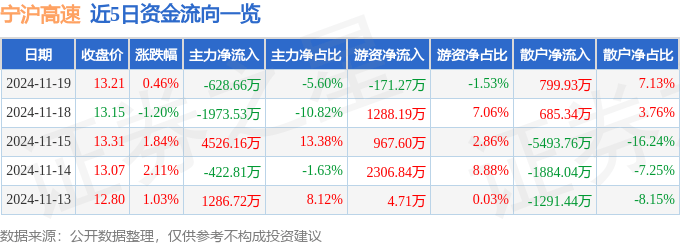 股票行情快报：宁沪高速（600377）11月19日主力资金净卖出628.66万元