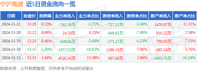 股票行情快报：宁沪高速（600377）11月21日主力资金净卖出742.56万元