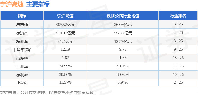 股票行情快报：宁沪高速（600377）11月21日主力资金净卖出742.56万元