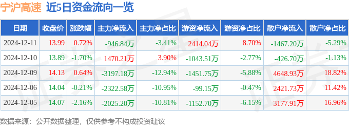 股票行情快报：宁沪高速（600377）12月11日主力资金净卖出946.84万元