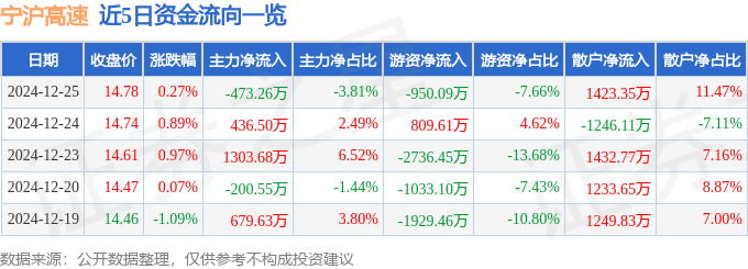 股票行情快报：宁沪高速（600377）12月25日主力资金净卖出473.26万元