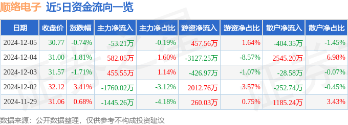 股票行情快报：顺络电子（002138）12月5日主力资金净卖出53.21万元