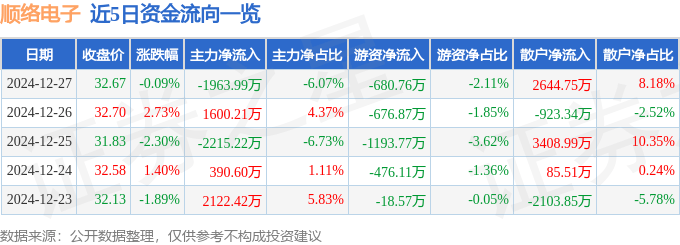 股票行情快报：顺络电子（002138）12月27日主力资金净卖出1963.99万元