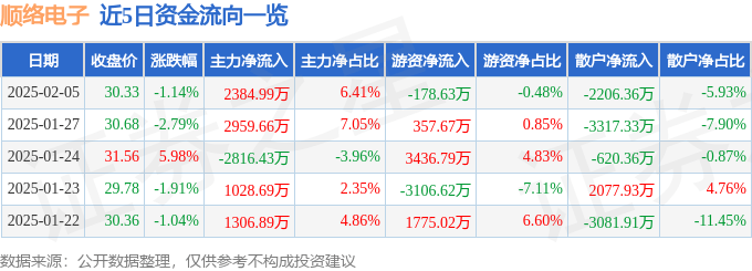 股票行情快报：顺络电子（002138）2月5日主力资金净买入2384.99万元