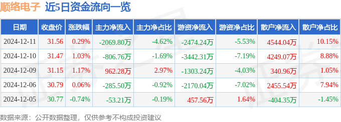 股票行情快报：顺络电子（002138）12月11日主力资金净卖出2069.80万元