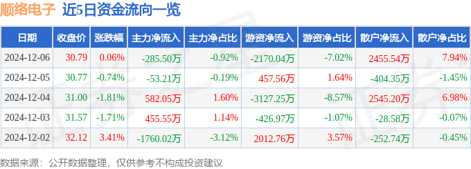 股票行情快报：顺络电子（002138）12月6日主力资金净卖出285.50万元