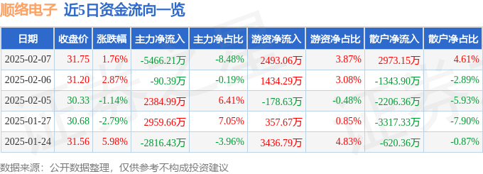 股票行情快报：顺络电子（002138）2月7日主力资金净卖出5466.21万元