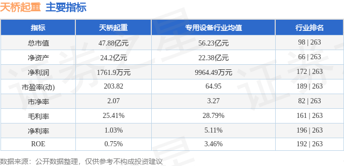 股票行情快报：天桥起重（002523）1月20日主力资金净卖出280.49万元