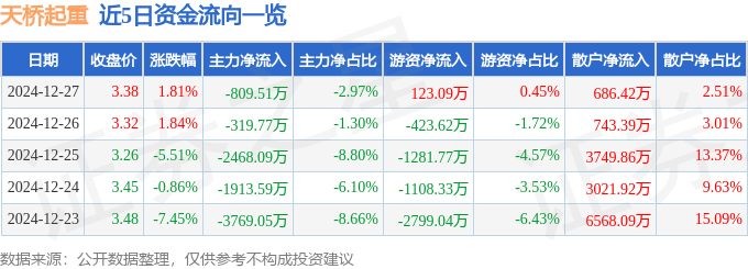股票行情快报：天桥起重（002523）12月27日主力资金净卖出809.51万元