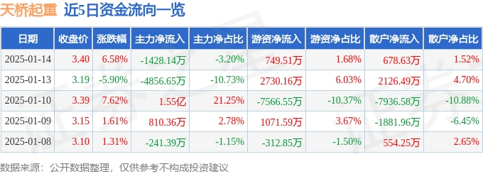 股票行情快报：天桥起重（002523）1月14日主力资金净卖出1428.14万元