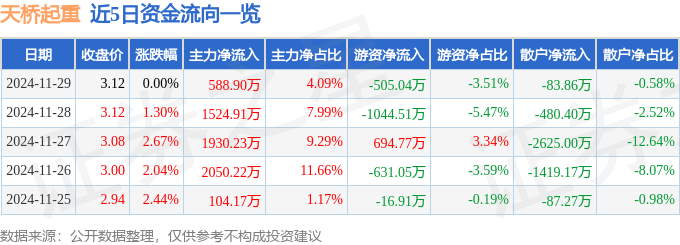 股票行情快报：天桥起重（002523）11月29日主力资金净买入588.90万元