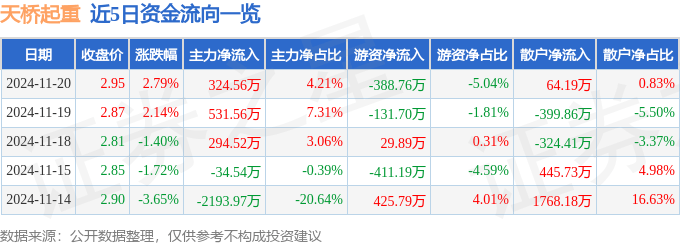 股票行情快报：天桥起重（002523）11月20日主力资金净买入324.56万元
