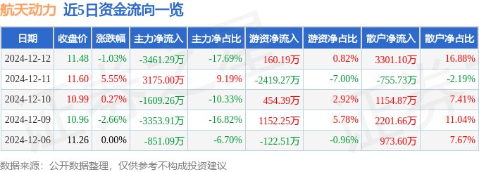 股票行情快报：航天动力（600343）12月12日主力资金净卖出3461.29万元