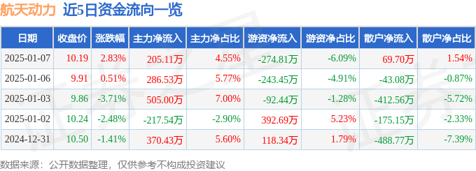 股票行情快报：航天动力（600343）1月7日主力资金净买入205.11万元