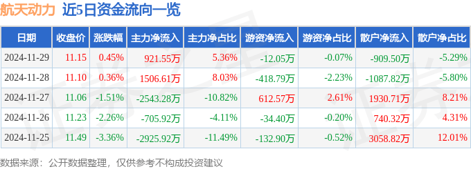 股票行情快报：航天动力（600343）11月29日主力资金净买入921.55万元